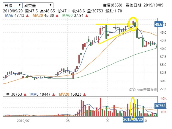 注意股 8358 金居 小心高檔利多出貨 勇敢實現你的101個夢想清單